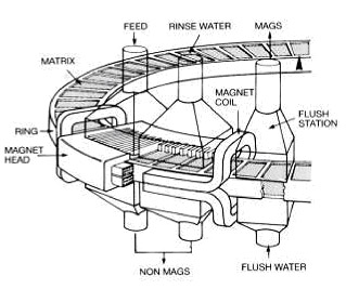 High Gradient Magnetic Separators
