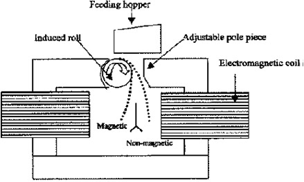 Induced Roll Separators Drawings