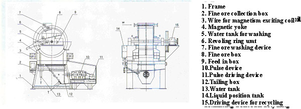 Magnetic Separators