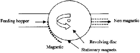 Induced Roll Separators Drawings